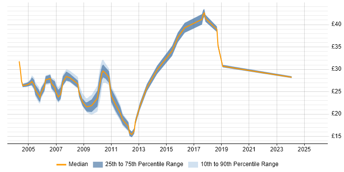 Contractor hourly rate distribution trend for Systems Administrator job vacancies in Hertfordshire