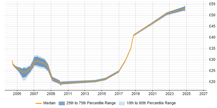 Contractor hourly rate distribution trend for Systems Analyst job vacancies in Hertfordshire