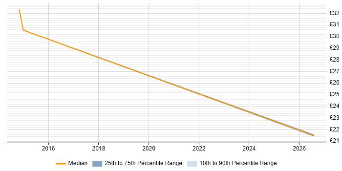 Contractor hourly rate distribution trend for jobs in Hertfordshire citing SystmOne