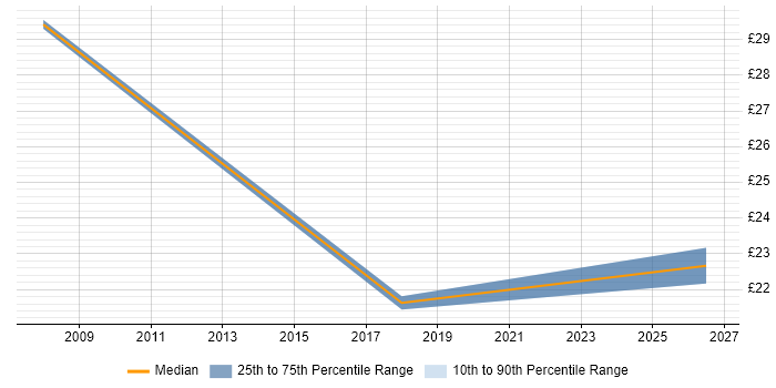 Contractor hourly rate distribution trend for jobs in Hertfordshire citing Task Automation