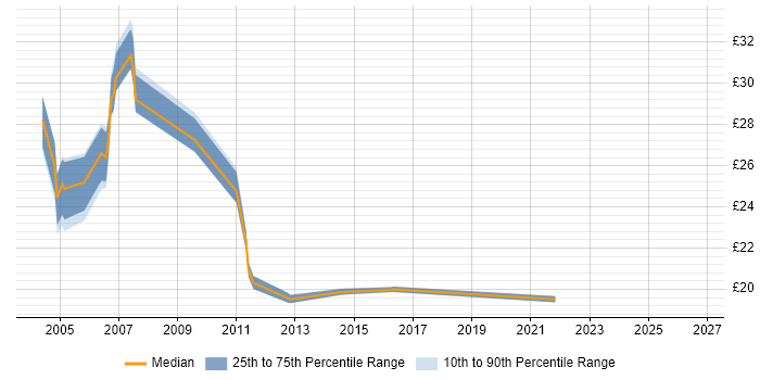 Contractor hourly rate distribution trend for Team Leader job vacancies in Hertfordshire