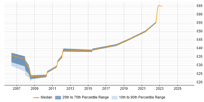 Contractor hourly rate distribution trend for jobs in Hertfordshire citing Technical Analysis