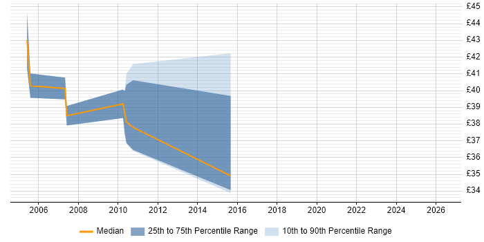 Contractor hourly rate distribution trend for Technical Architect job vacancies in Hertfordshire