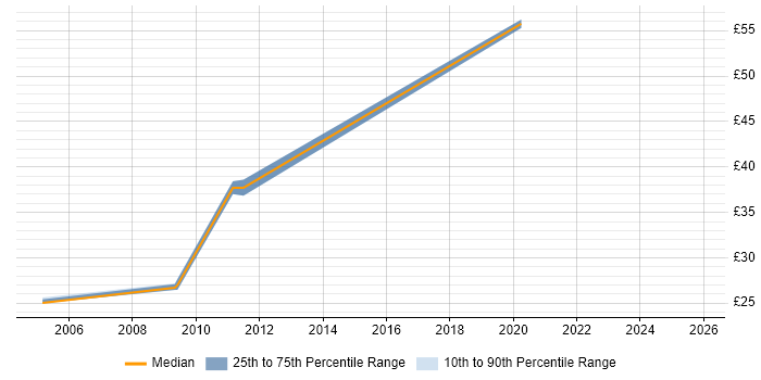 Contractor hourly rate distribution trend for Technical Consultant job vacancies in Hertfordshire
