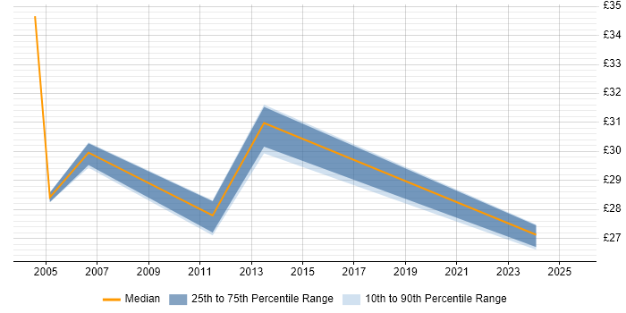 Contractor hourly rate distribution trend for Technical Leader job vacancies in Hertfordshire