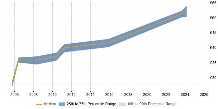 Contractor hourly rate distribution trend for Technical Manager job vacancies in Hertfordshire