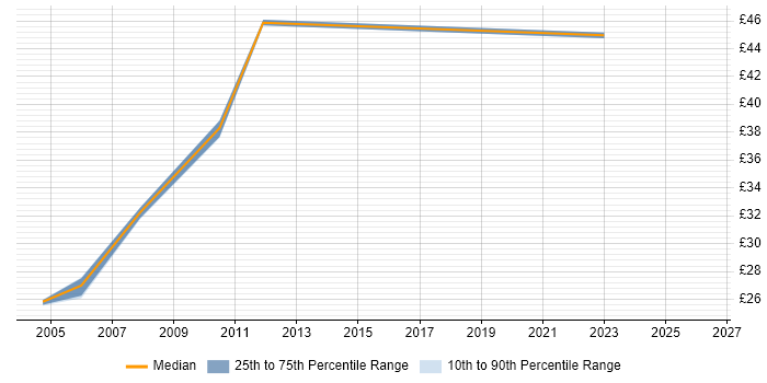 Contractor hourly rate distribution trend for Technical Specialist job vacancies in Hertfordshire
