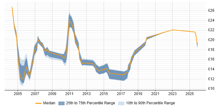 Contractor hourly rate distribution trend for Technical Support job vacancies in Hertfordshire