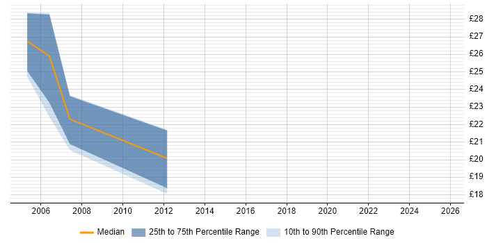 Contractor hourly rate distribution trend for Technical Writer job vacancies in Hertfordshire