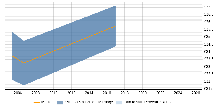 Contractor hourly rate distribution trend for Telecoms Analyst job vacancies in Hertfordshire