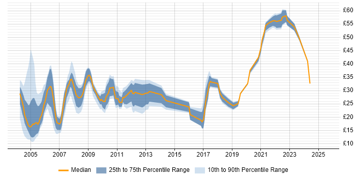 Contractor hourly rate distribution trend for jobs in Hertfordshire citing Telecoms