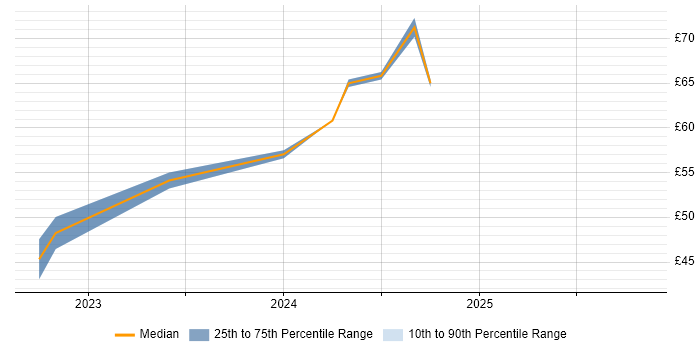 Contractor hourly rate distribution trend for Test Architect job vacancies in Hertfordshire