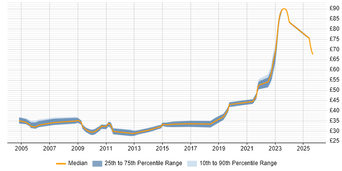 Contractor hourly rate distribution trend for jobs in Hertfordshire citing Test Automation Contractor hourly rate distribution trend for jobs in Hertfordshire citing Test Automation