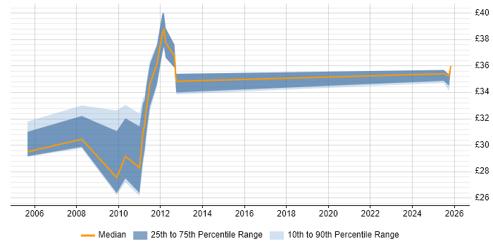 Contractor hourly rate distribution trend for Test Development Engineer job vacancies in Hertfordshire