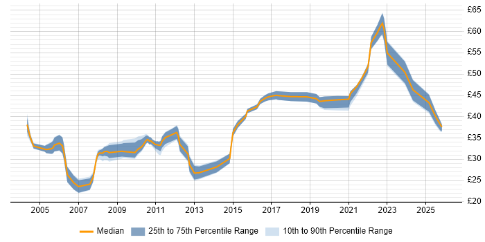 Contractor hourly rate distribution trend for Test Engineer job vacancies in Hertfordshire