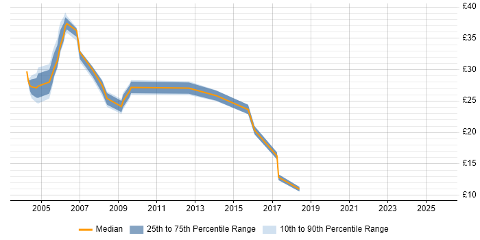 Contractor hourly rate distribution trend for Tester job vacancies in Hertfordshire Contractor hourly rate distribution trend for Tester job vacancies in Hertfordshire