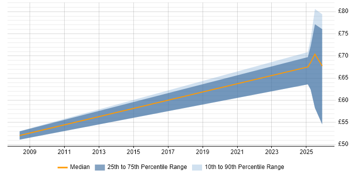 Contractor hourly rate distribution trend for jobs in Hertfordshire citing Threat Detection