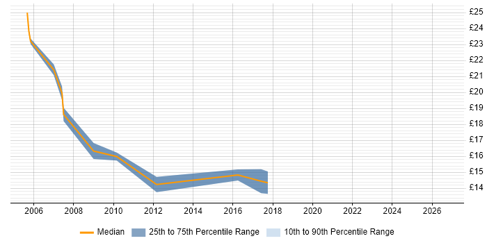 Contractor hourly rate distribution trend for Trainer job vacancies in Hertfordshire