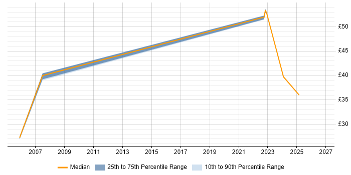 Contractor hourly rate distribution trend for jobs in Hertfordshire citing Trend Analysis