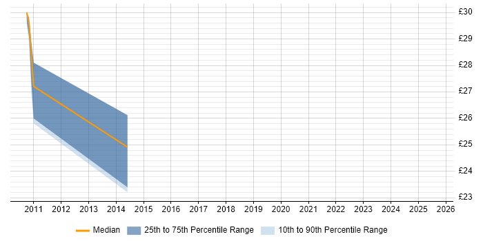 Contractor hourly rate distribution trend for jobs in Hertfordshire citing Trend Micro