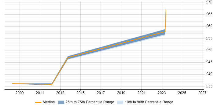 Contractor hourly rate distribution trend for jobs in Hertfordshire citing Ubuntu