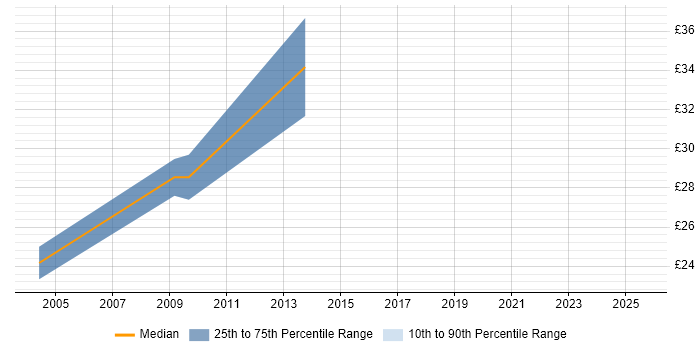 Contractor hourly rate distribution trend for UI Designer job vacancies in Hertfordshire Contractor hourly rate distribution trend for UI Designer job vacancies in Hertfordshire