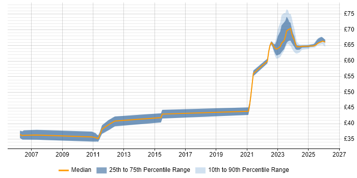 Contractor hourly rate distribution trend for jobs in Hertfordshire citing Unit Testing