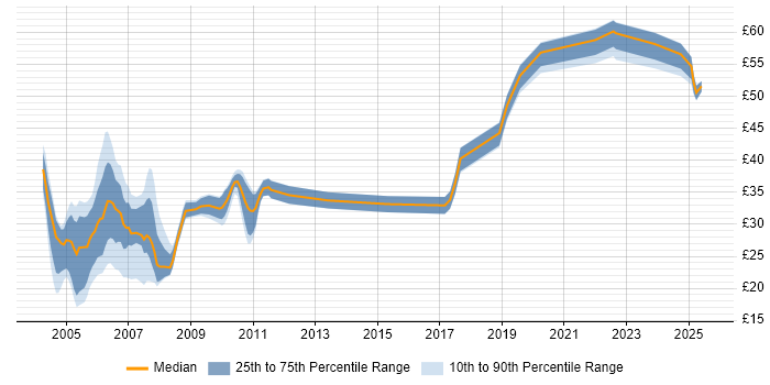 Contractor hourly rate distribution trend for jobs in Hertfordshire citing Unix Contractor hourly rate distribution trend for jobs in Hertfordshire citing Unix