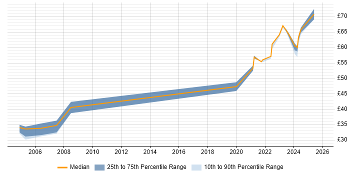 Contractor hourly rate distribution trend for jobs in Hertfordshire citing Use Case