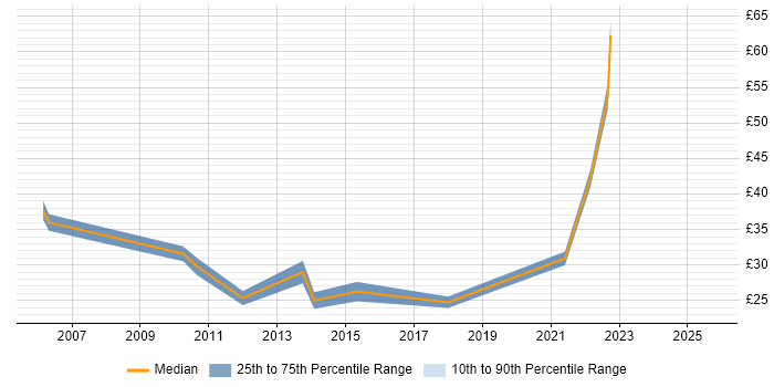 Contractor hourly rate distribution trend for jobs in Hertfordshire citing User Experience