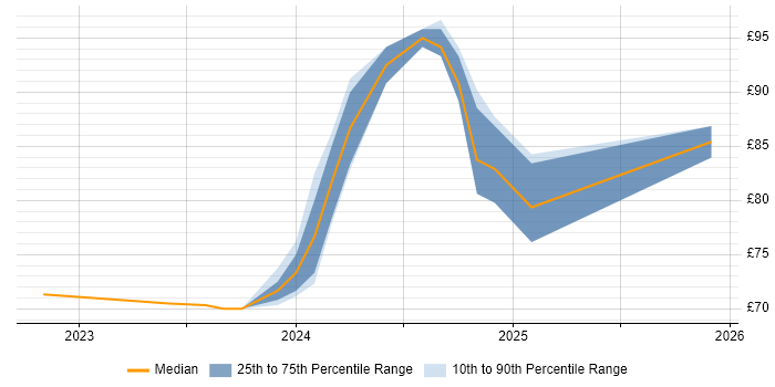Contractor hourly rate distribution trend for jobs in Hertfordshire citing UVM