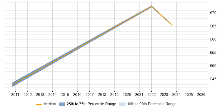 Contractor hourly rate distribution trend for jobs in Hertfordshire citing Value Proposition