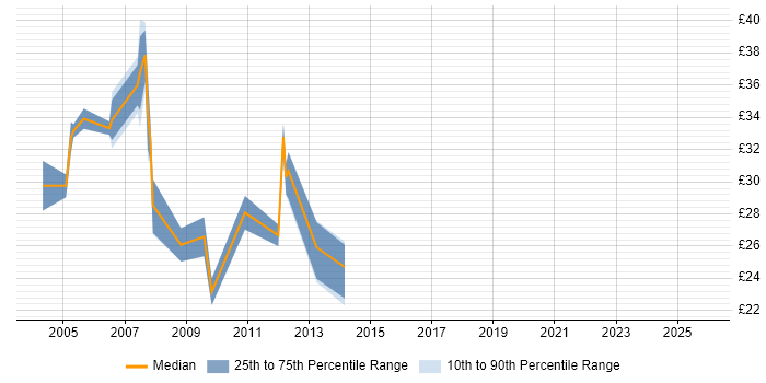 Contractor hourly rate distribution trend for jobs in Hertfordshire citing VB.NET