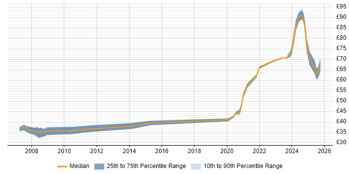 Contractor hourly rate distribution trend for jobs in Hertfordshire citing VHDL Contractor hourly rate distribution trend for jobs in Hertfordshire citing VHDL