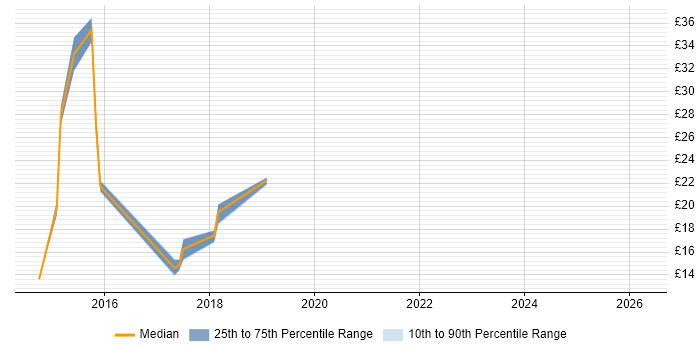 Contractor hourly rate distribution trend for jobs in Hertfordshire citing Virtual Desktop