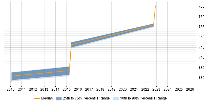 Contractor hourly rate distribution trend for jobs in Hertfordshire citing Virtual Infrastructure