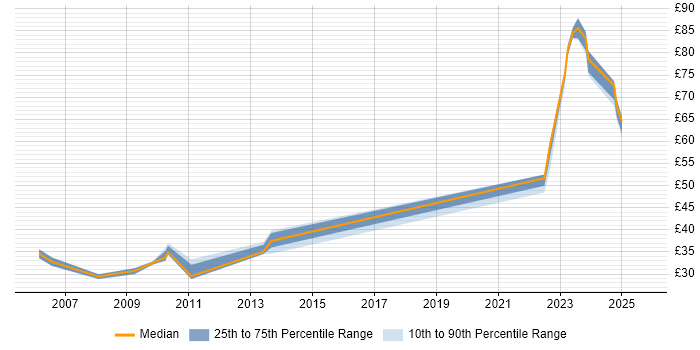 Contractor hourly rate distribution trend for jobs in Hertfordshire citing Virtual Machines