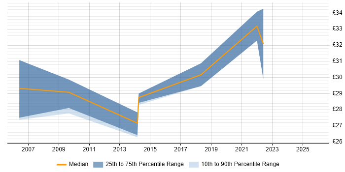 Contractor hourly rate distribution trend for jobs in Hertfordshire citing Virtual Team