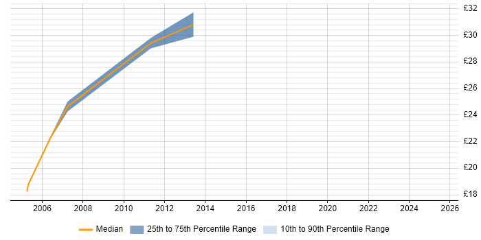 Contractor hourly rate distribution trend for jobs in Hertfordshire citing VMS Contractor hourly rate distribution trend for jobs in Hertfordshire citing VMS