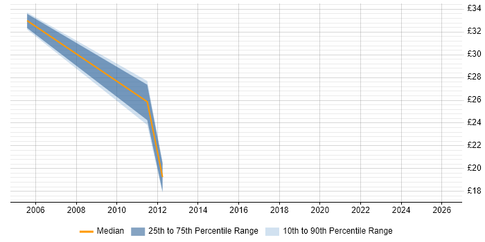 Contractor hourly rate distribution trend for jobs in Hertfordshire citing VMware Certified Professional (VCP)