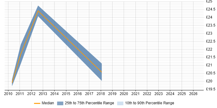 Contractor hourly rate distribution trend for VMware Engineer job vacancies in Hertfordshire