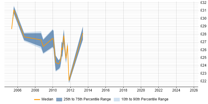 Contractor hourly rate distribution trend for jobs in Hertfordshire citing VMware ESXi Contractor hourly rate distribution trend for jobs in Hertfordshire citing VMware ESXi