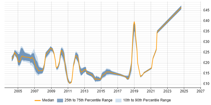 Contractor hourly rate distribution trend for jobs in Hertfordshire citing VPN
