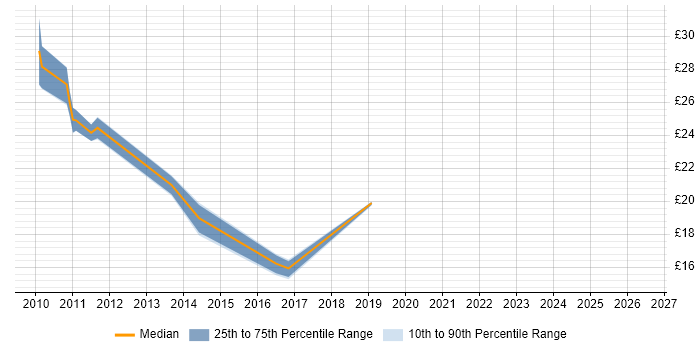 Contractor hourly rate distribution trend for jobs in Hertfordshire citing vSphere