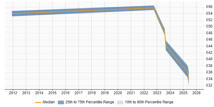 Contractor hourly rate distribution trend for jobs in Hertfordshire citing Vulnerability Management