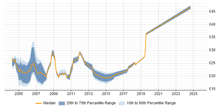 Contractor hourly rate distribution trend for jobs in Hertfordshire citing WAN