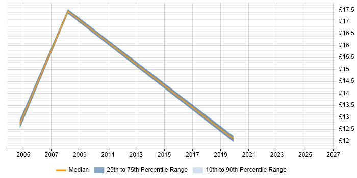 Contractor hourly rate distribution trend for jobs in Ware citing Customer Service