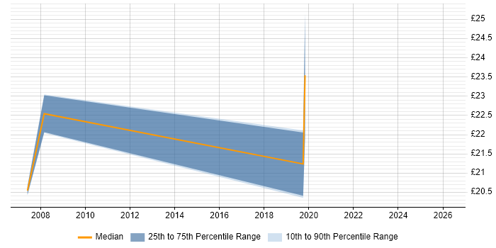 Contractor hourly rate distribution trend for jobs in Ware citing Degree
