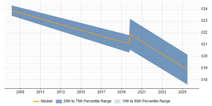 Contractor hourly rate distribution trend for jobs in Ware citing Problem-Solving