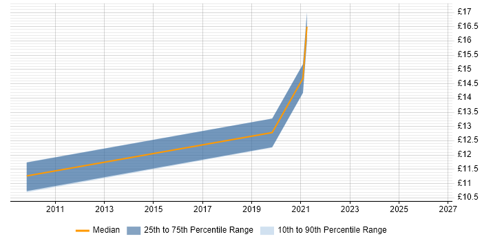 Contractor hourly rate distribution trend for 1st Line Support Engineer job vacancies in Watford